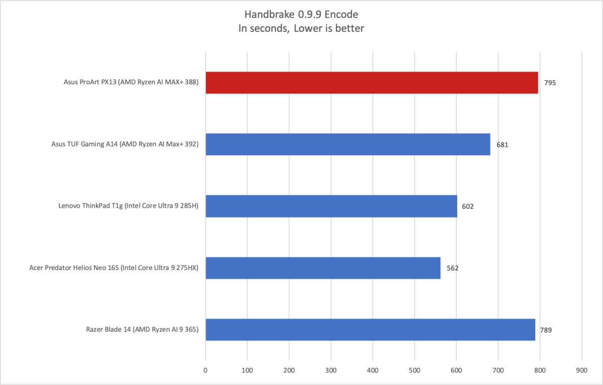 Asus ProArt PX13 Handbrake result
