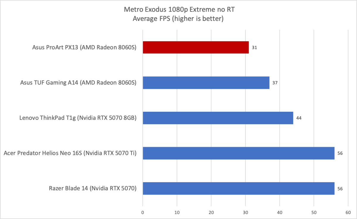 Asus ProArt PX13 Metro Exodus result
