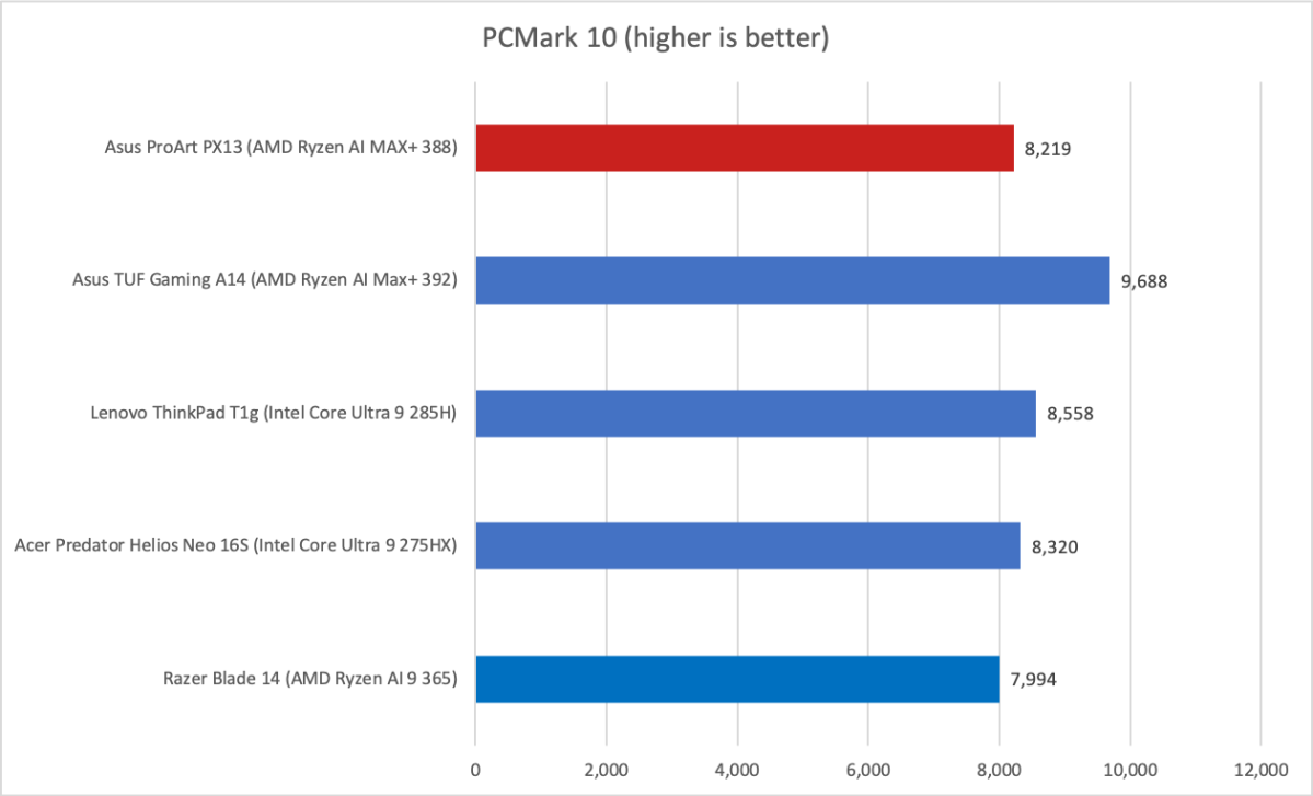 Asus ProArt PX13 PCMark result