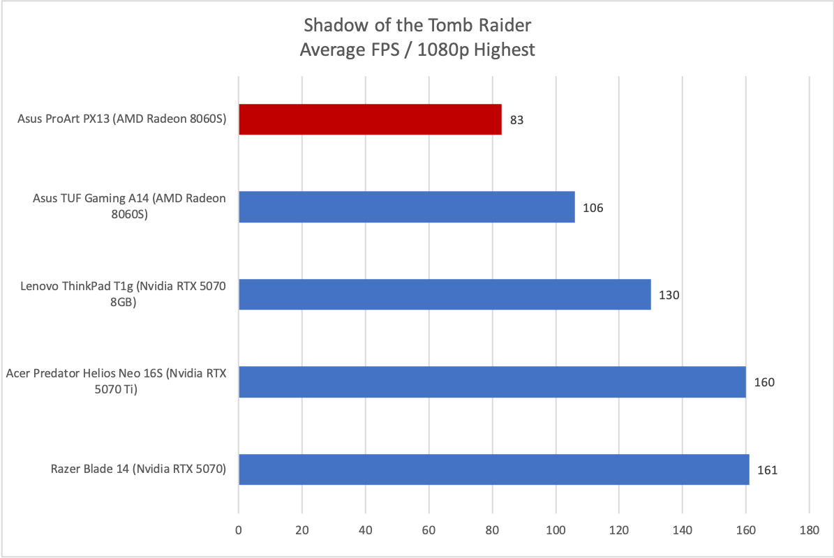 Asus ProArt PX13 Tomb Raider results