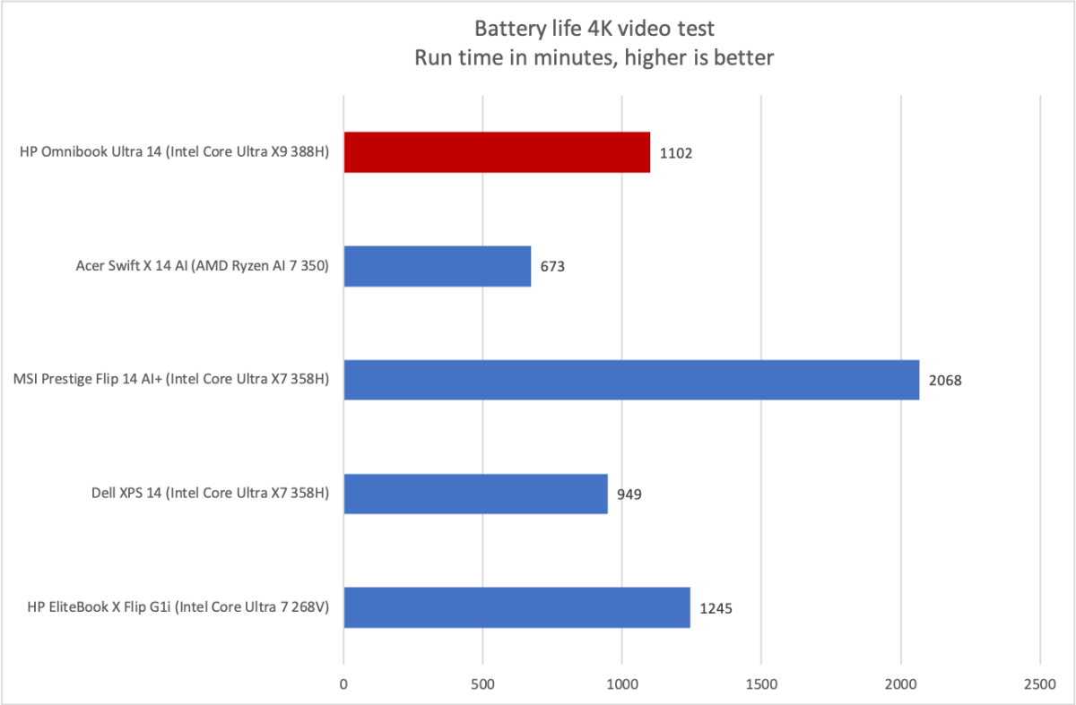 HP OmniBook Ultra 14 battery life
