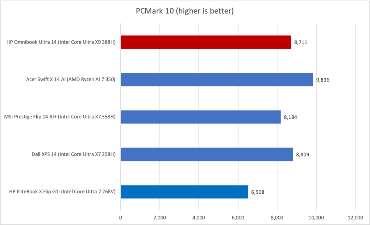 HP OmniBook Ultra 14 PCMark results