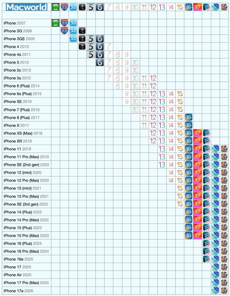 iOS iPhone support list 
