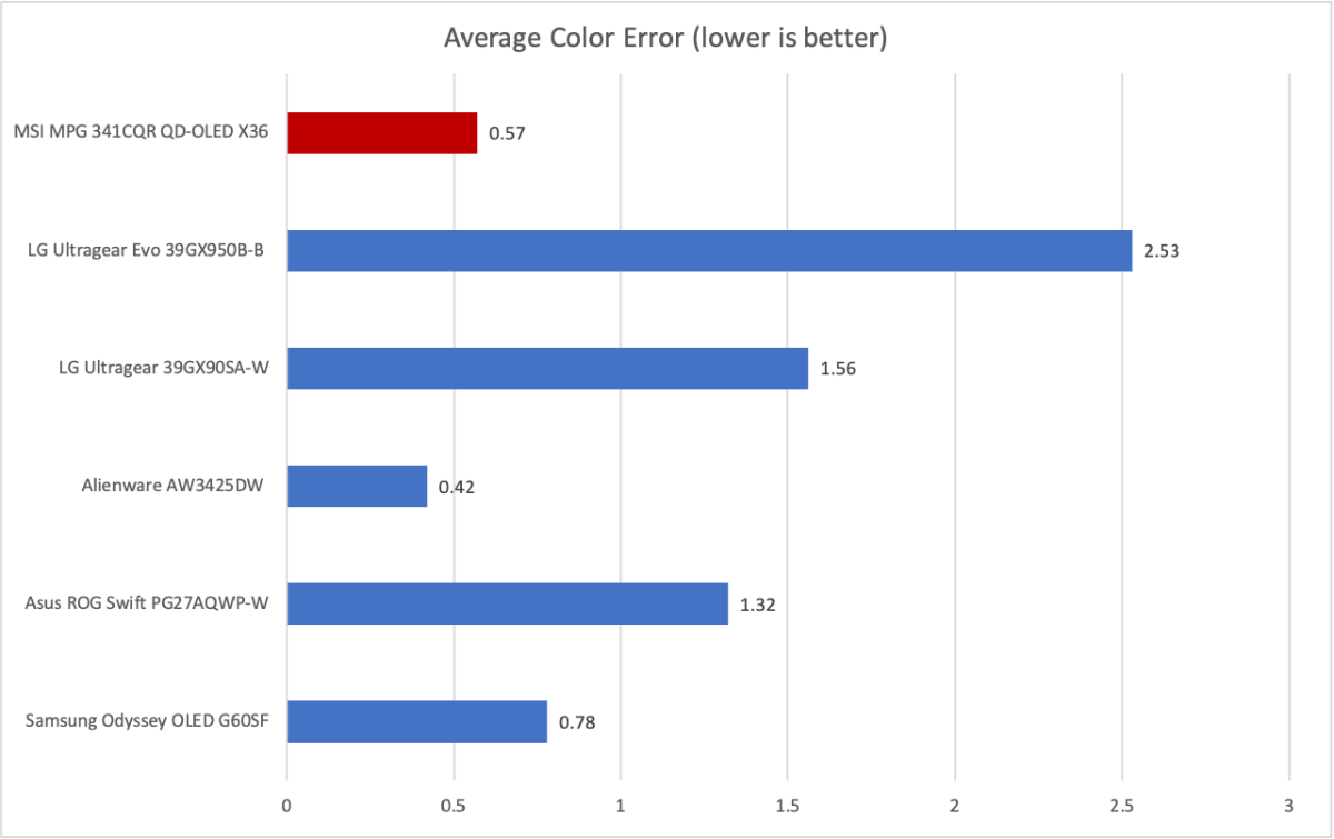 msi mpg 341cqr oled x36 color accuracy