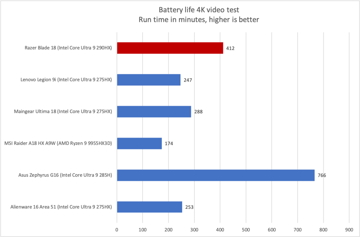 Razer Blade 18 battery life