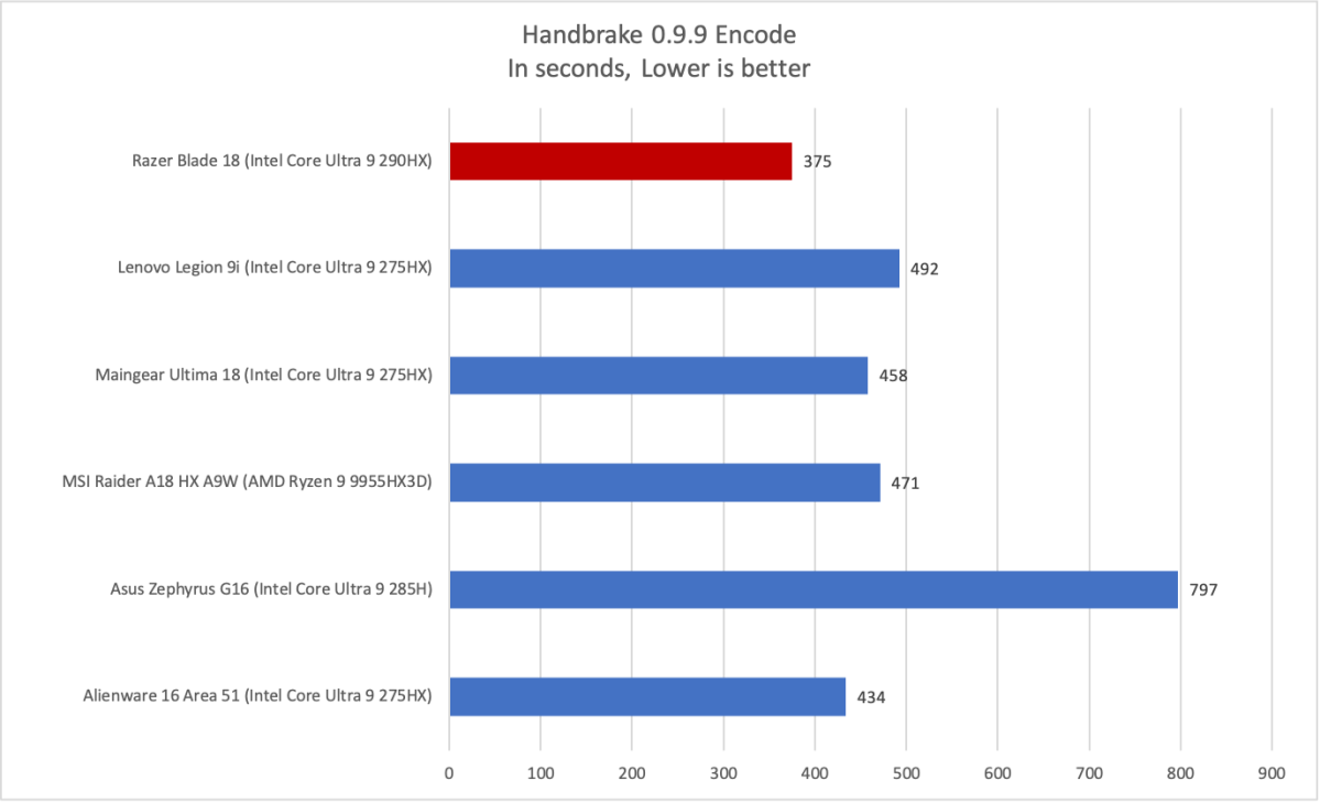 Razer Blade 18 Handbrake
