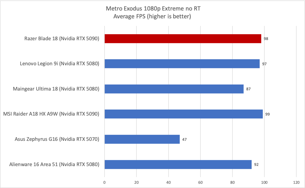 Razer Blade 18 Metro Exodus