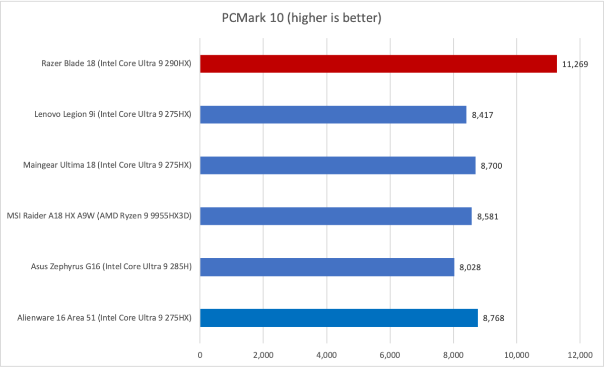 Razer Blade 18 PCMark