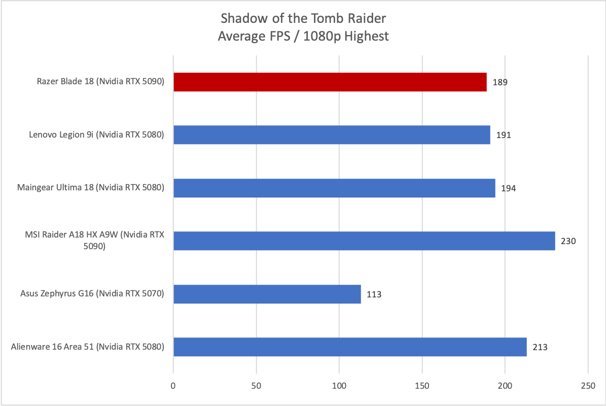Razer Blade 18 Tomb Raider