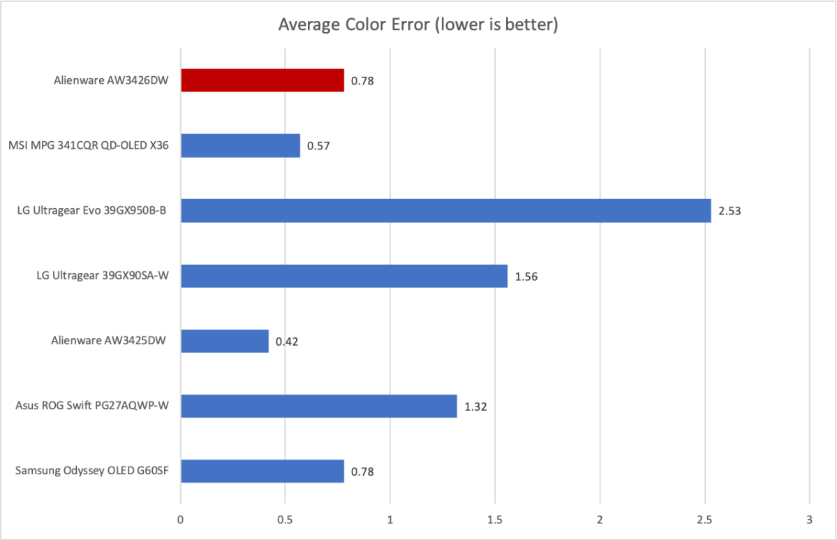Alienware AW3426DW color accuracy
