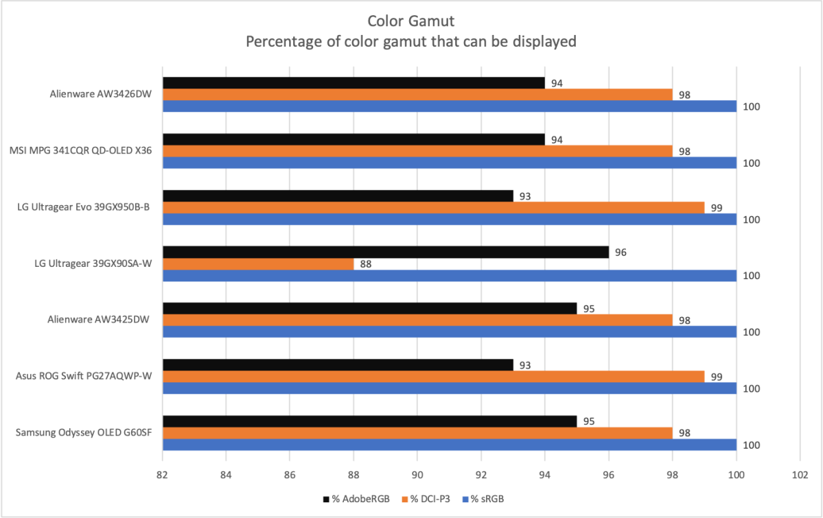 Alienware AW3426DW color gamut
