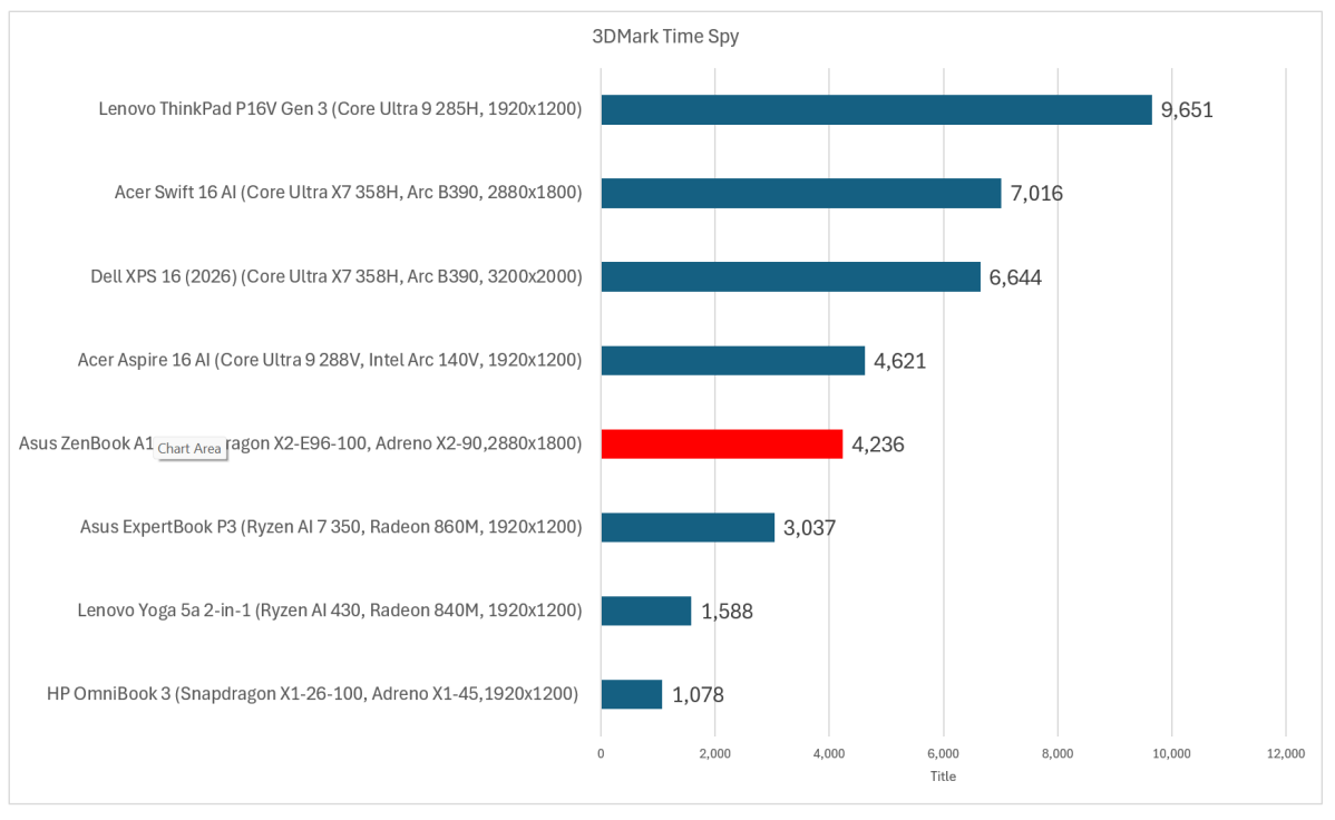 Asus ZenBook A16 3Dmark Time Spy