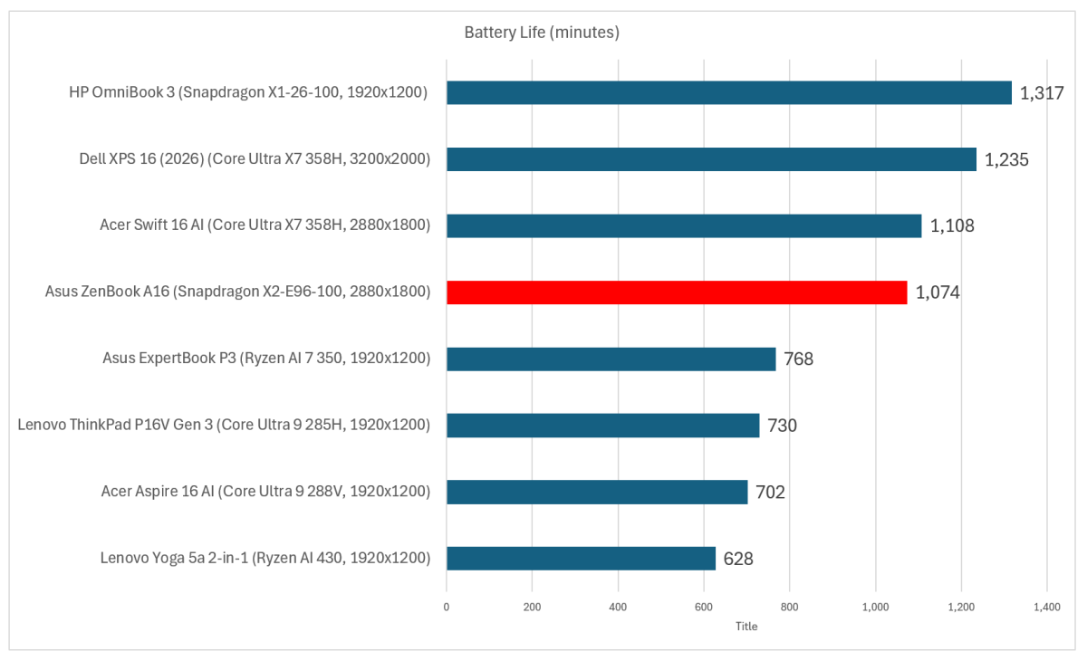 Asus ZenBook A16 Battery life
