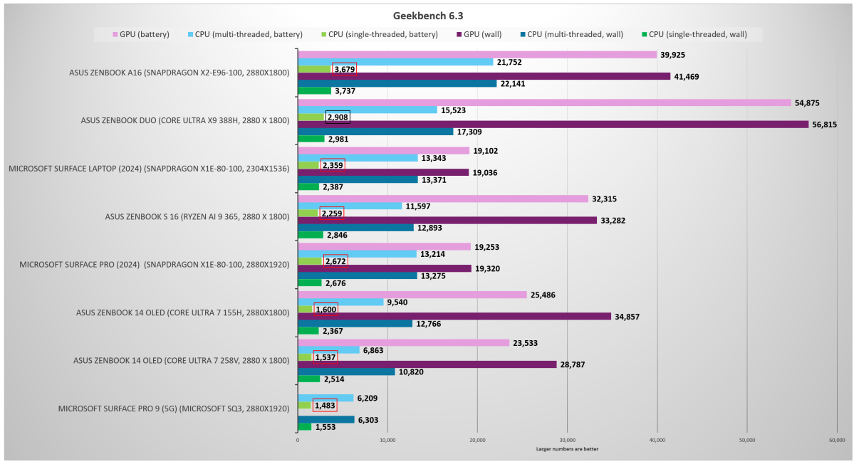 Geekbench on Panther Lake and Snapdragon X2 Elite Extreme