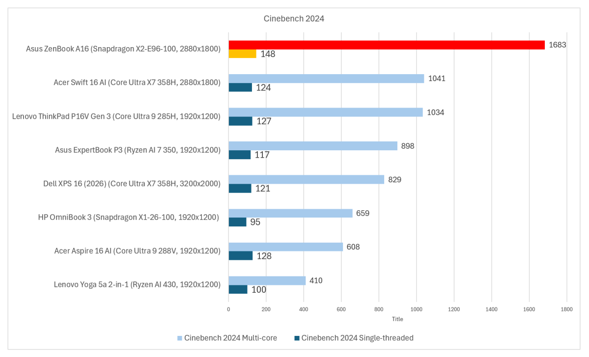 Asus Zenbook A16 Cinebench 2024