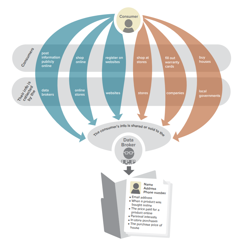 FTC Data Brokers