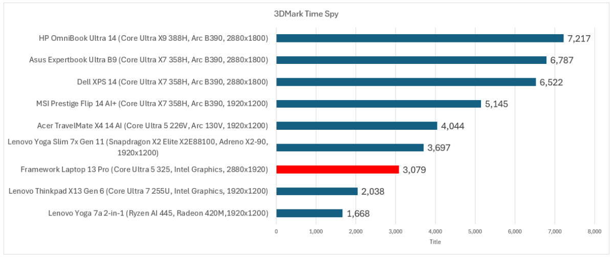Framework Laptop 13 Pro 3DMark Time Spy