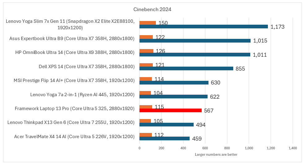Framework Laptop 13 Pro Cinebench