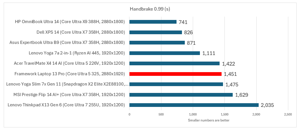 Framework Laptop 13 Pro Handbrake