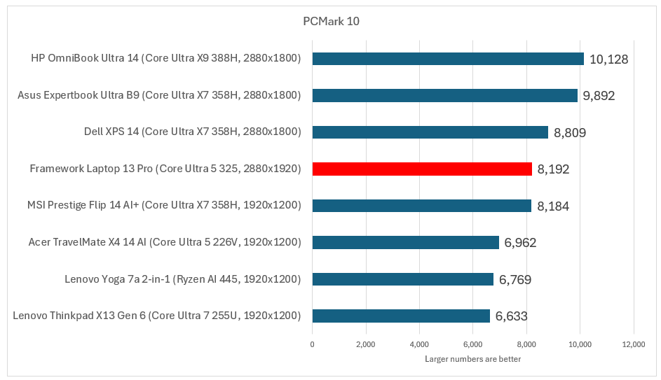 Framework Laptop 13 Pro PCMark