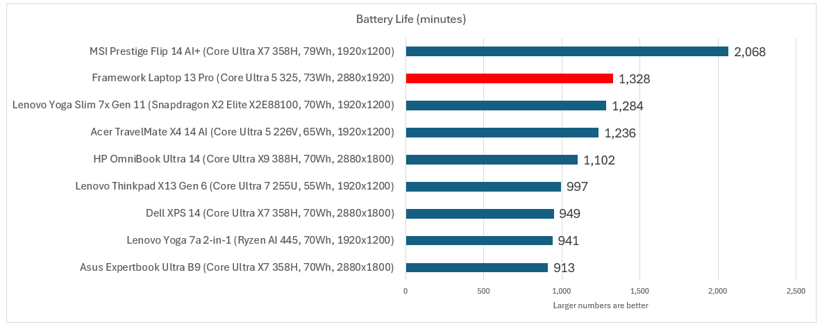 Framework Laptop 13 Pro battery