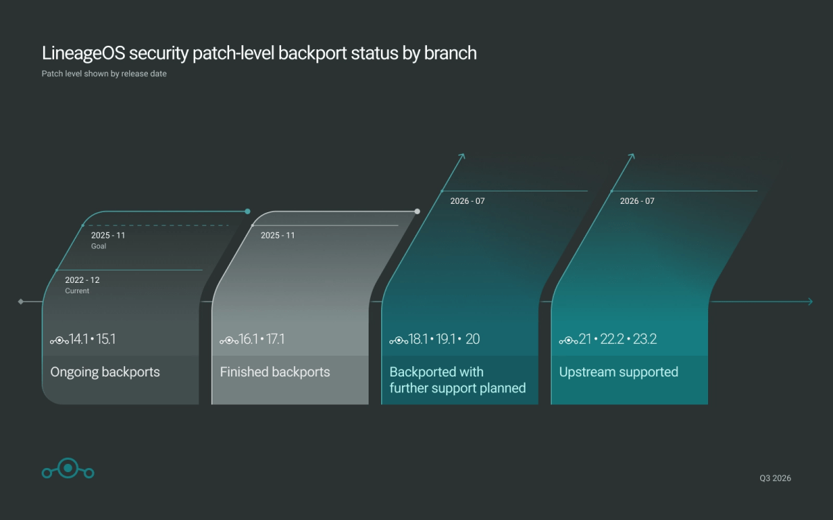 LineageOS timeline