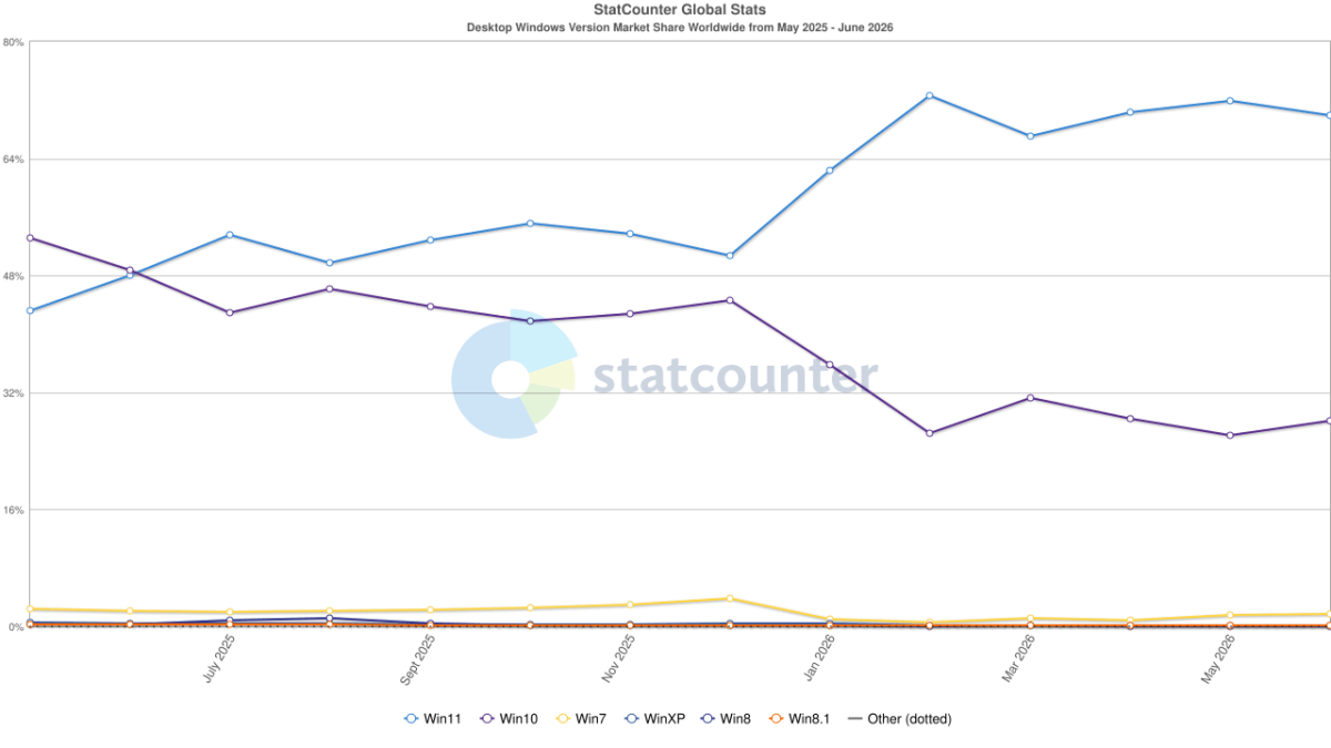 Statcounter Windows 11 market share june 2026 global