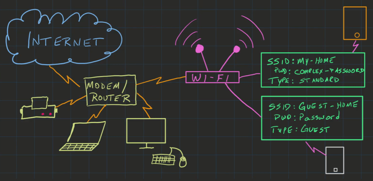A quick sketch provided by Mike Danseglio, illustrating how a guest Wi-Fi network and home Wi-Fi network connect to your router, devices, and the internet.