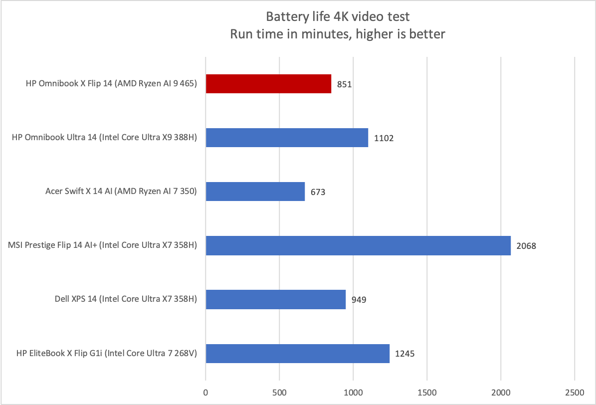 HP Omnibook X Flip 14 2-in-1 battery life