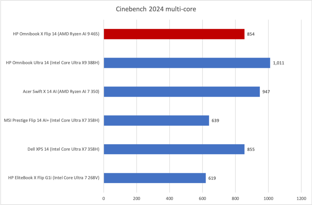 HP Omnibook X Flip 14 2-in-1 Cinebench