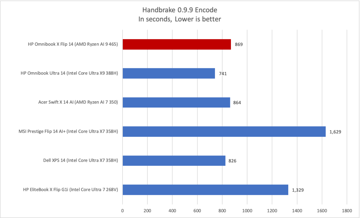 HP Omnibook X Flip 14 2-in-1 Handbrake