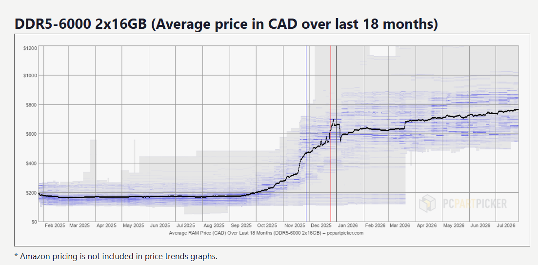 PCPartPicker RAM price chart