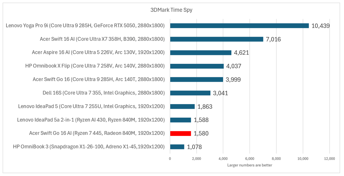 Acer Swift Go 16 AI 3Dmark Time Spy
