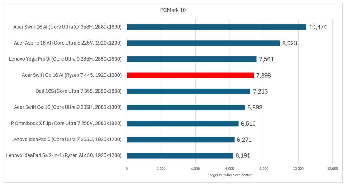 Acer Swift Go 16 AI PCMark 10