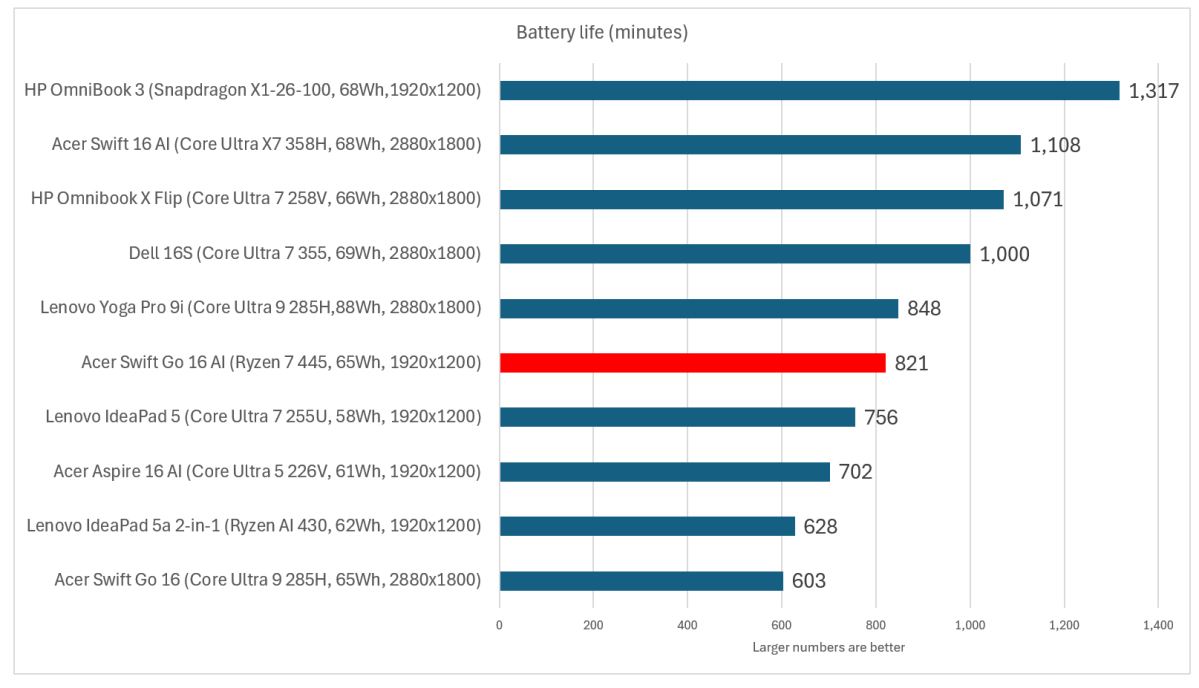 Acer Swift Go 16 AI battery life