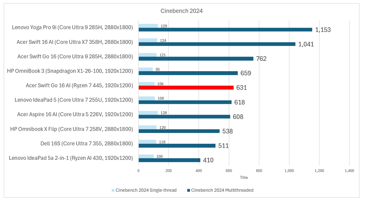 Acer Swift Go 16 AI cinebench 2024