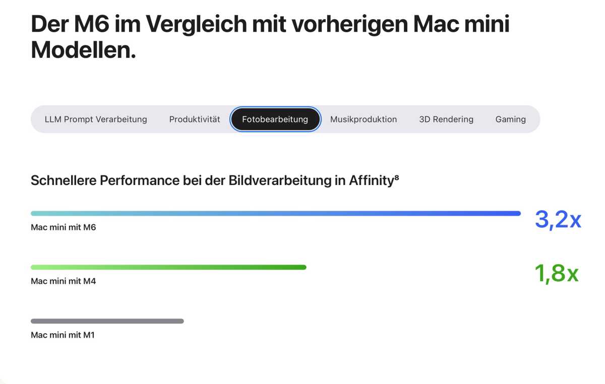 Das können M6 und M5 Ultra: KI-Boost für Mac Mini und Mac Studio