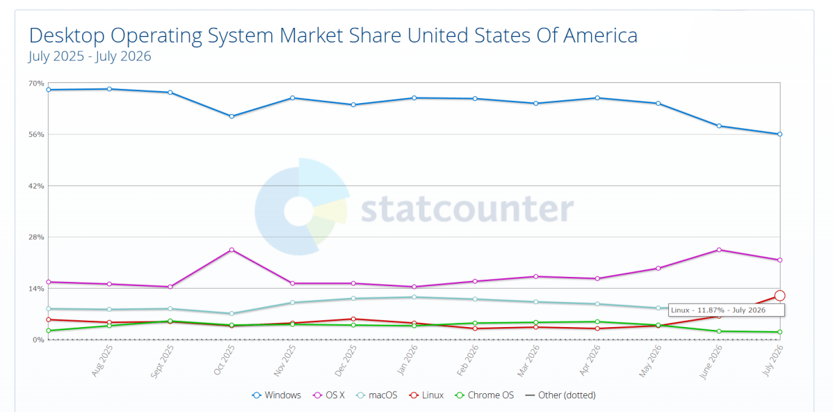 Linux OS StatCounter market share