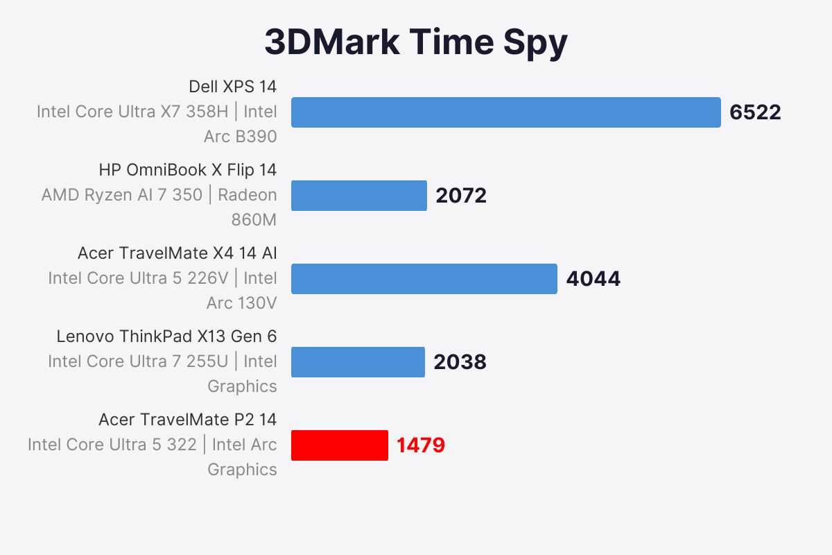 Acer TravelMate P2 14 Time Spy