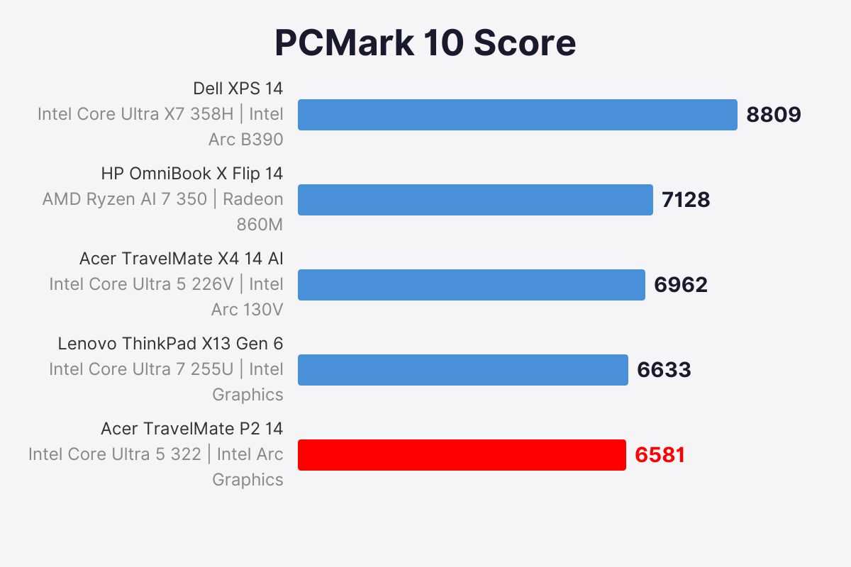 Acer TravelMate P2 14 PCMark scores