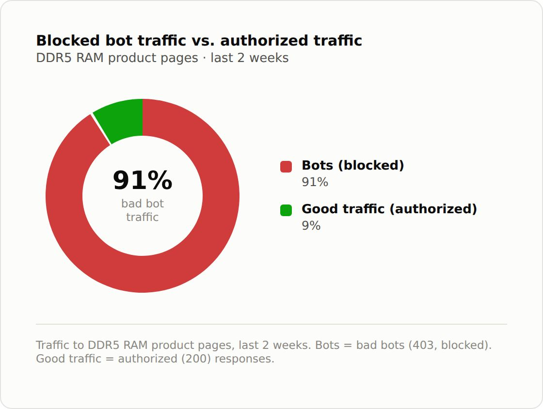 Blocked bot traffic graphic from Jérôme Segura