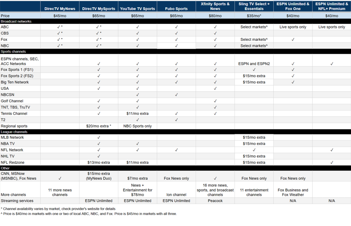 Sports bundle chart