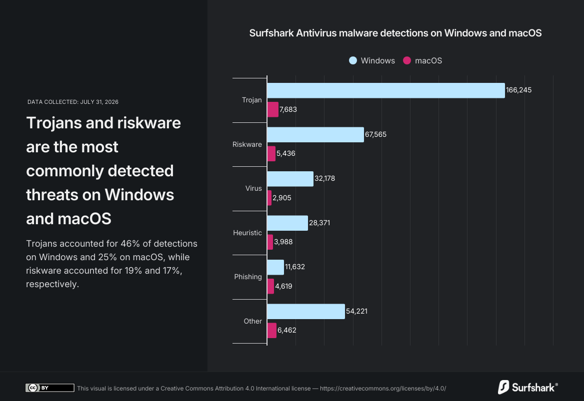 Surfshark Antivirus chart showing biggest threats on Windows and macOS (2026)