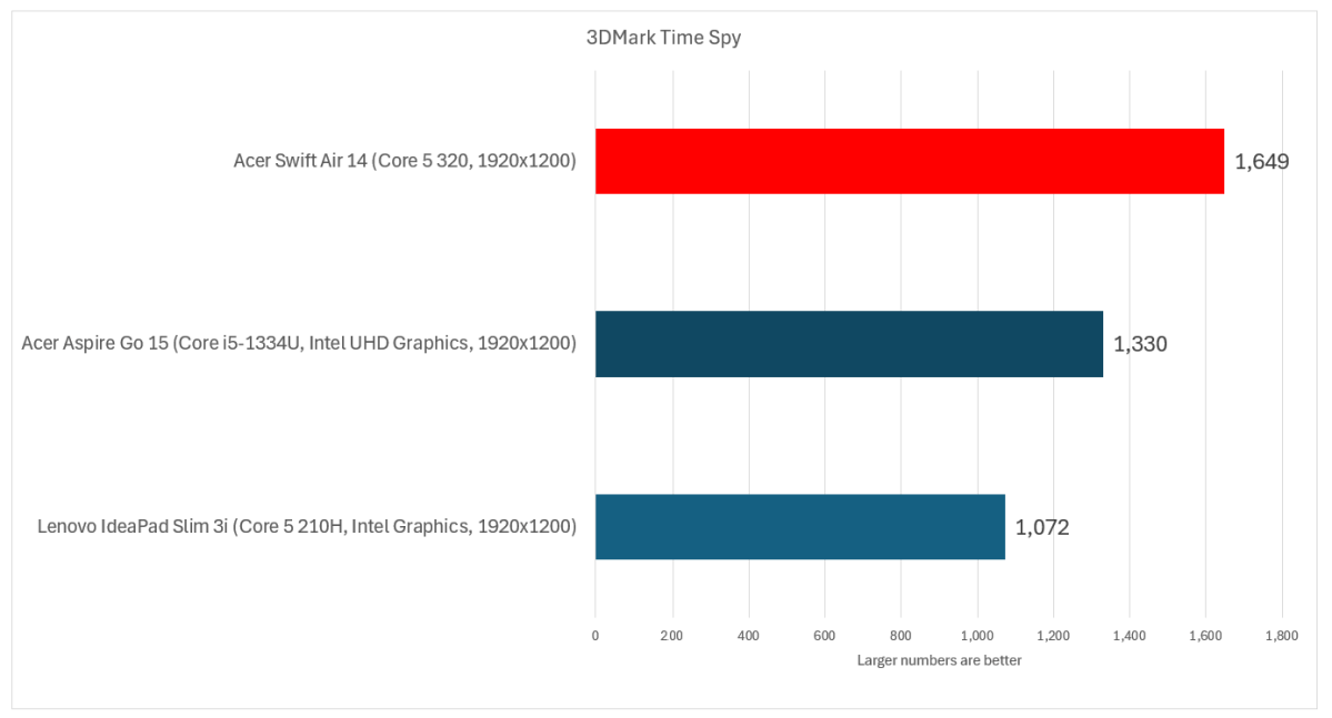 Acer Swift Air 14 3Dmark Time Spy