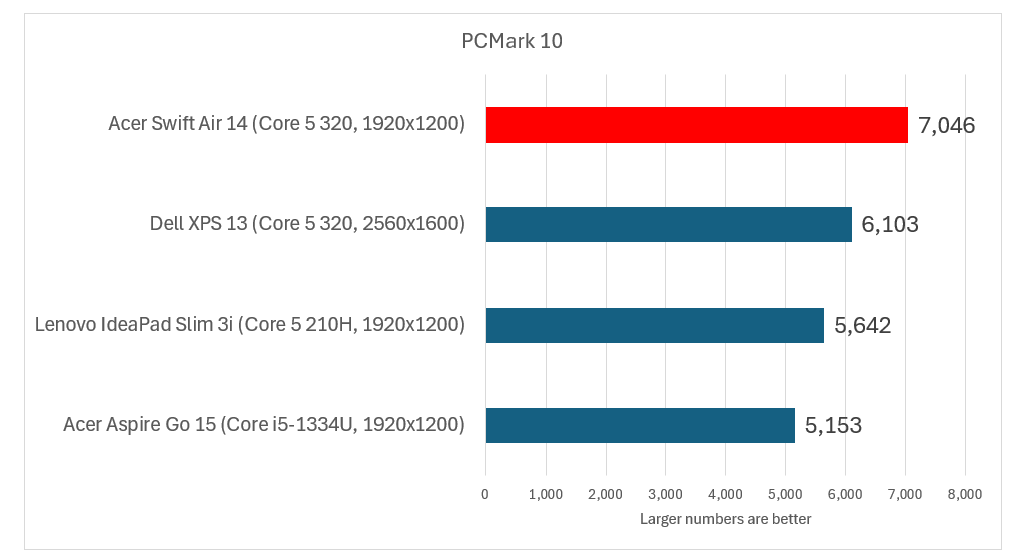 Acer Swift Air 14 PCMark 10