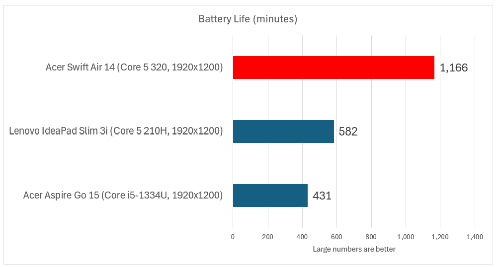 Acer Swift Air 14 battery life