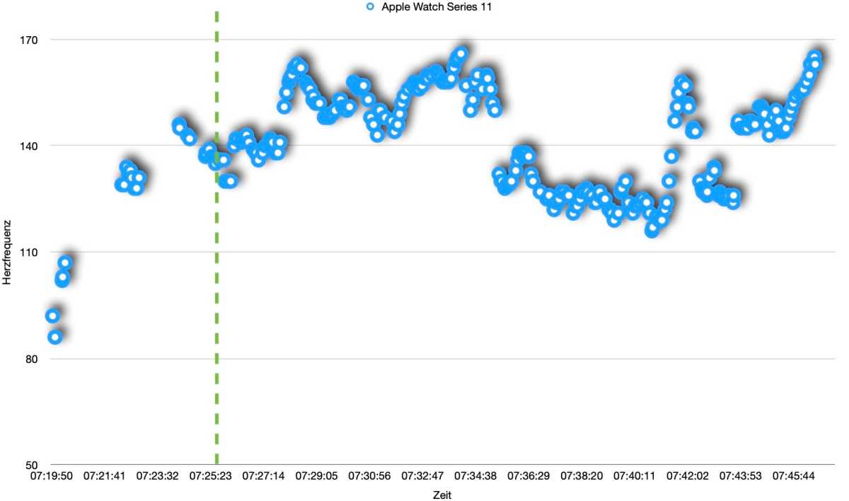 Wie oft und genau die Apple Watch Ihre Herzfrequenz misst