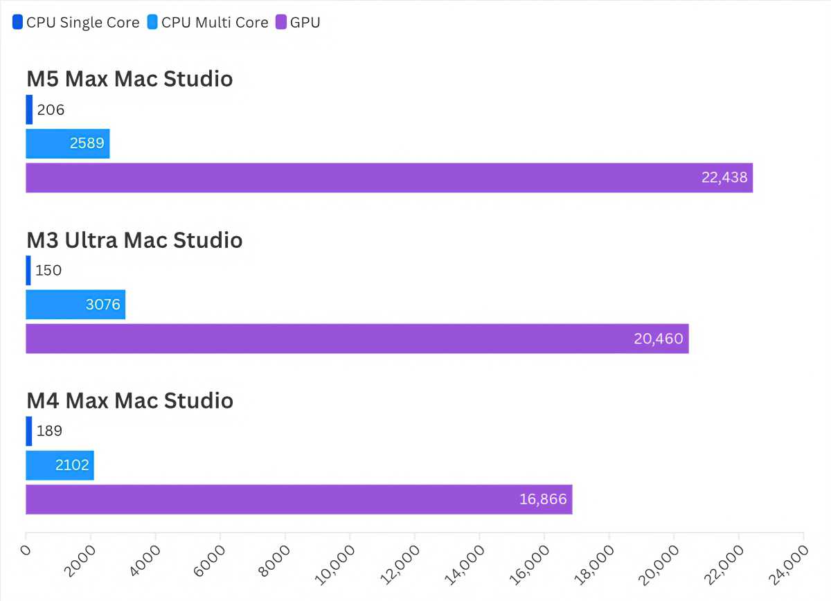 M5 Max Mac Studio Cinebench 2024