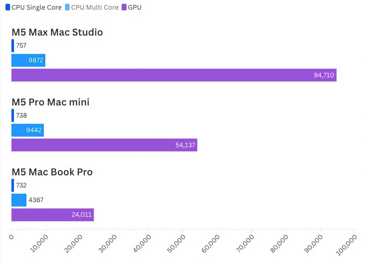 M5 Max Mac Studio Cinebench 2026