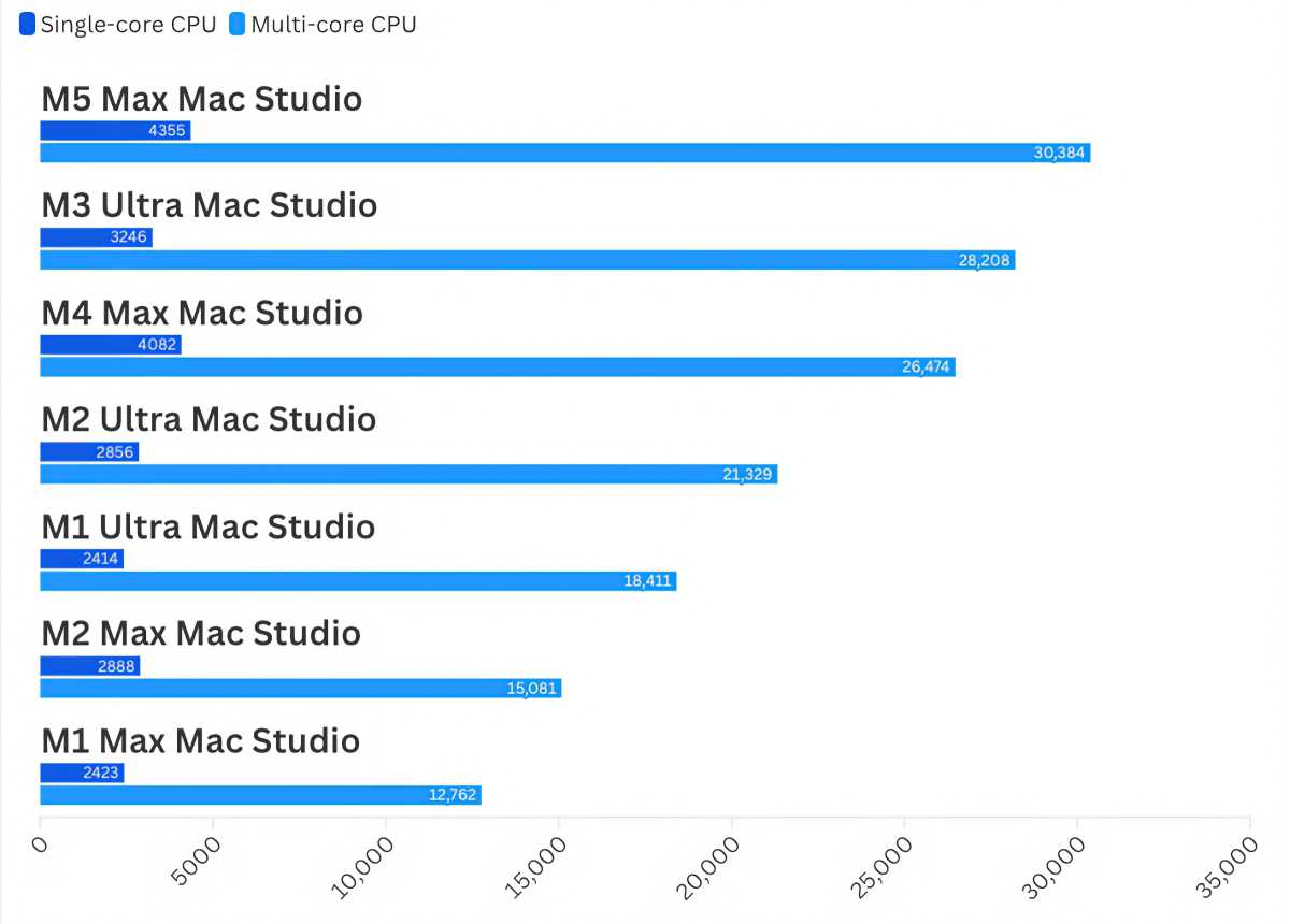 M5 Max Mac Studio Geekbench 6